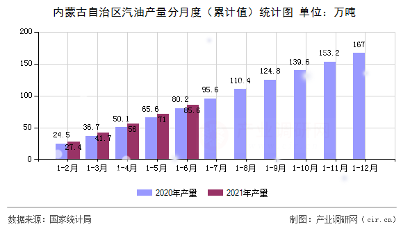 內(nèi)蒙古自治區(qū)汽油產(chǎn)量分月度（累計(jì)值）統(tǒng)計(jì)圖