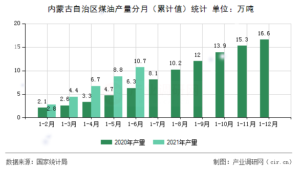 內(nèi)蒙古自治區(qū)煤油產(chǎn)量分月（累計(jì)值）統(tǒng)計(jì)