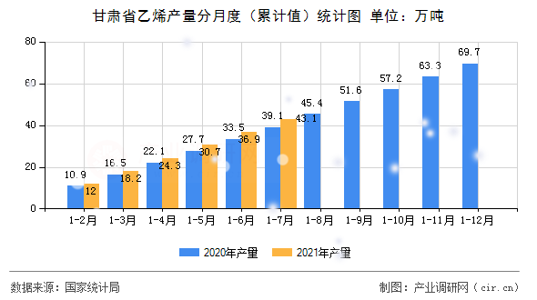 甘肅省乙烯產(chǎn)量分月度（累計值）統(tǒng)計圖