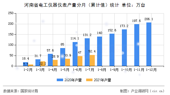 河南省電工儀器儀表產(chǎn)量分月（累計值）統(tǒng)計
