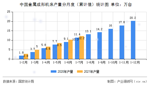 中國金屬成形機床產量分月度（累計值）統(tǒng)計圖