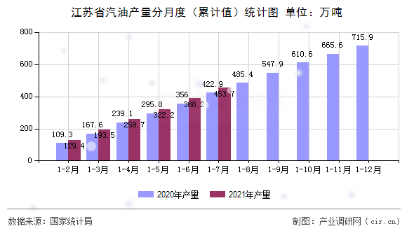 江蘇省汽油產(chǎn)量分月度（累計(jì)值）統(tǒng)計(jì)圖