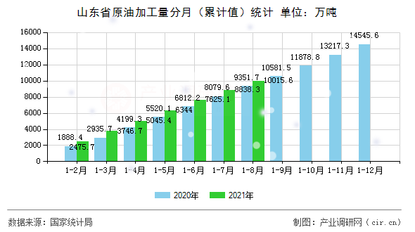山東省原油加工量分月（累計(jì)值）統(tǒng)計(jì)