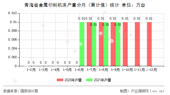 青海省金屬切削機床產(chǎn)量分月（累計值）統(tǒng)計