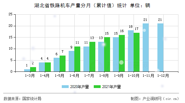 湖北省鐵路機(jī)車產(chǎn)量分月（累計(jì)值）統(tǒng)計(jì)