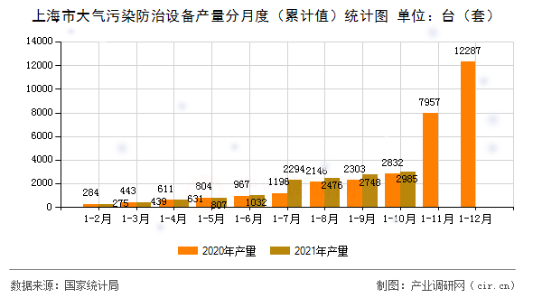 上海市大氣污染防治設(shè)備產(chǎn)量分月度（累計值）統(tǒng)計圖