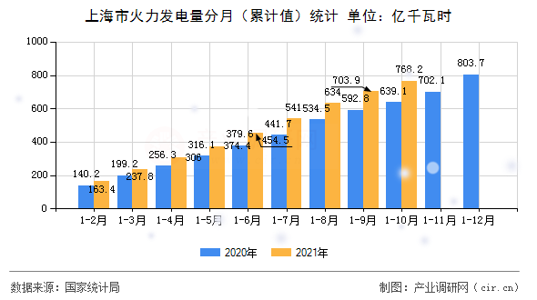 上海市火力發(fā)電量分月（累計(jì)值）統(tǒng)計(jì)