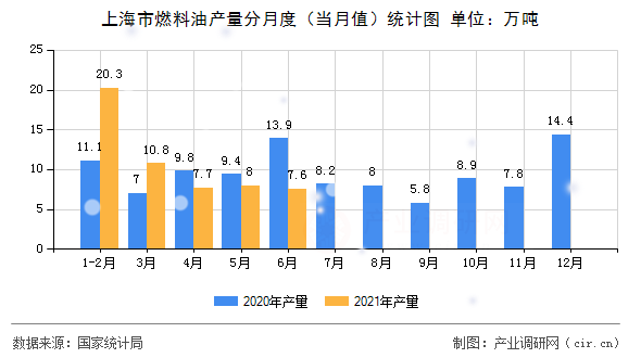 上海市燃料油產(chǎn)量分月度（當(dāng)月值）統(tǒng)計圖