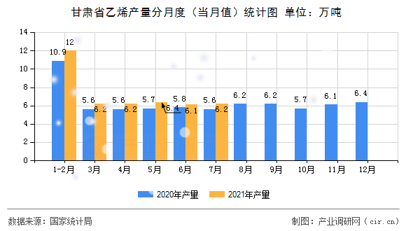 甘肅省乙烯產(chǎn)量分月度（當月值）統(tǒng)計圖