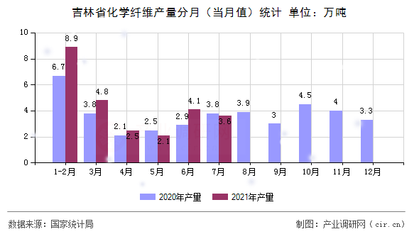 吉林省化學(xué)纖維產(chǎn)量分月（當(dāng)月值）統(tǒng)計(jì)