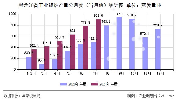 黑龍江省工業(yè)鍋爐產(chǎn)量分月度（當(dāng)月值）統(tǒng)計圖