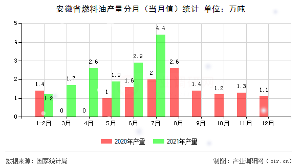 安徽省燃料油產(chǎn)量分月（當(dāng)月值）統(tǒng)計(jì)