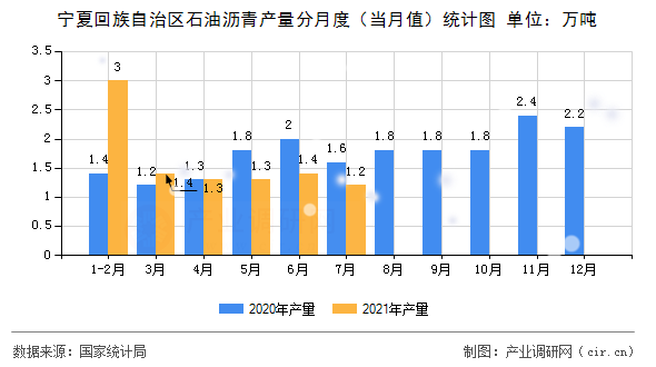 寧夏回族自治區(qū)石油瀝青產(chǎn)量分月度（當月值）統(tǒng)計圖