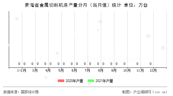 青海省金屬切削機床產(chǎn)量分月（當(dāng)月值）統(tǒng)計