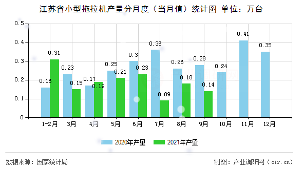 江蘇省小型拖拉機(jī)產(chǎn)量分月度（當(dāng)月值）統(tǒng)計(jì)圖