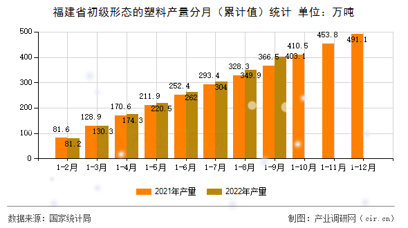 福建省初級(jí)形態(tài)的塑料產(chǎn)量分月（累計(jì)值）統(tǒng)計(jì)