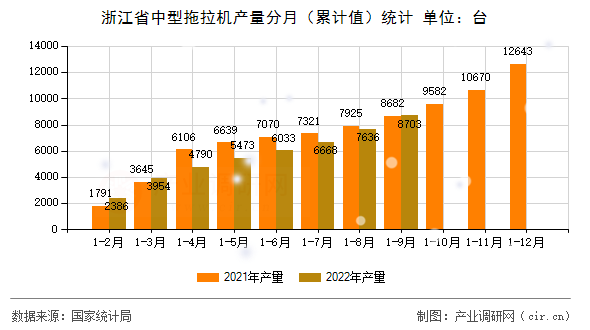 浙江省中型拖拉機產(chǎn)量分月（累計值）統(tǒng)計