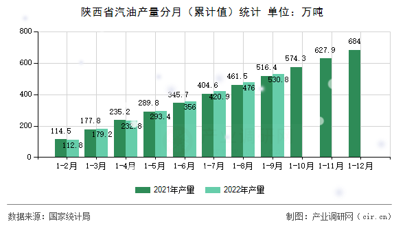 陜西省汽油產(chǎn)量分月（累計(jì)值）統(tǒng)計(jì)