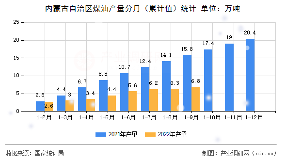 內(nèi)蒙古自治區(qū)煤油產(chǎn)量分月（累計(jì)值）統(tǒng)計(jì)