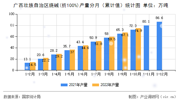 廣西壯族自治區(qū)燒堿(折100%)產(chǎn)量分月（累計值）統(tǒng)計圖