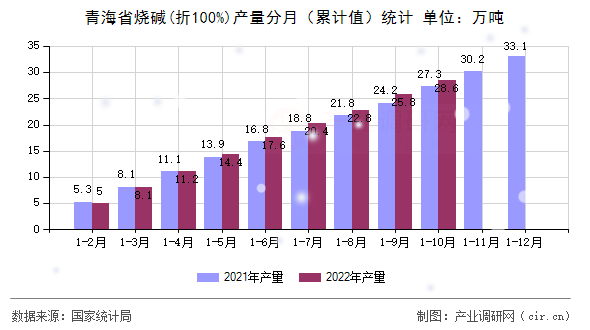 青海省燒堿(折100%)產量分月（累計值）統(tǒng)計