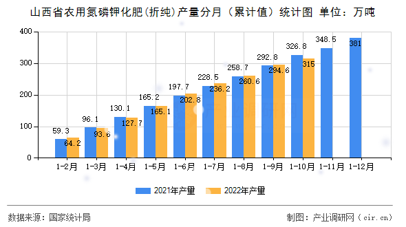 山西省農(nóng)用氮磷鉀化肥(折純)產(chǎn)量分月（累計(jì)值）統(tǒng)計(jì)圖