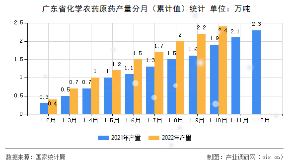 廣東省化學(xué)農(nóng)藥原藥產(chǎn)量分月（累計(jì)值）統(tǒng)計(jì)