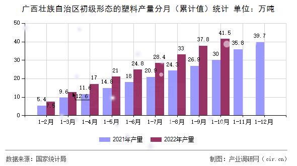 廣西壯族自治區(qū)初級形態(tài)的塑料產(chǎn)量分月（累計值）統(tǒng)計