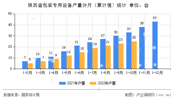 陜西省包裝專用設(shè)備產(chǎn)量分月（累計值）統(tǒng)計