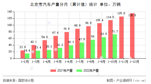 北京市汽車(chē)產(chǎn)量分月（累計(jì)值）統(tǒng)計(jì)