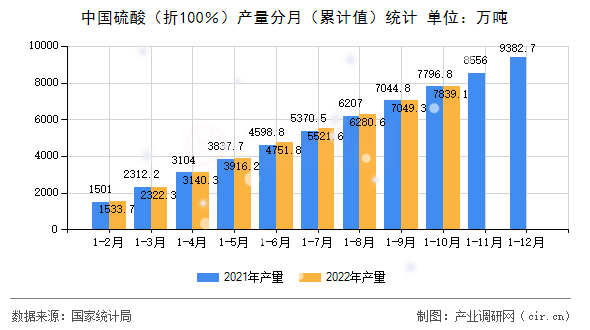 中國(guó)硫酸（折100％）產(chǎn)量分月（累計(jì)值）統(tǒng)計(jì)