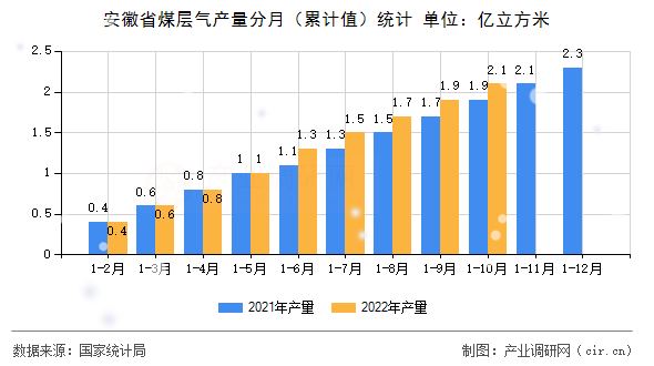 安徽省煤層氣產(chǎn)量分月（累計(jì)值）統(tǒng)計(jì)