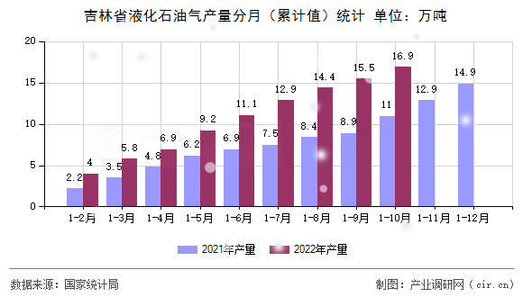 吉林省液化石油氣產(chǎn)量分月（累計(jì)值）統(tǒng)計(jì)