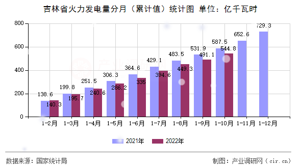 吉林省火力發(fā)電量分月（累計(jì)值）統(tǒng)計(jì)圖