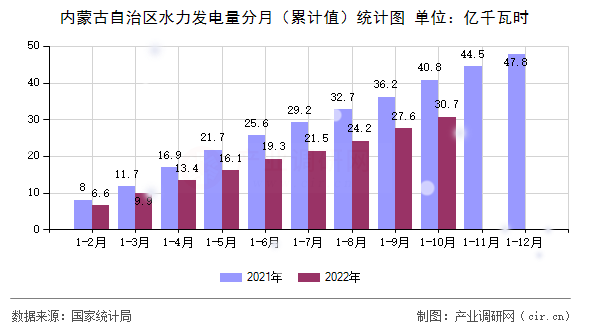 內(nèi)蒙古自治區(qū)水力發(fā)電量分月（累計(jì)值）統(tǒng)計(jì)圖