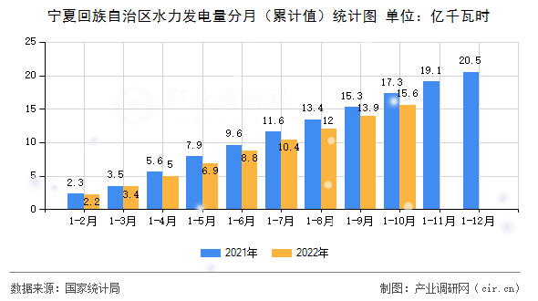 寧夏回族自治區(qū)水力發(fā)電量分月（累計(jì)值）統(tǒng)計(jì)圖