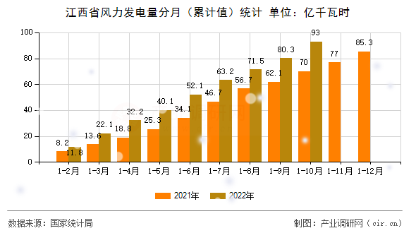 江西省風(fēng)力發(fā)電量分月（累計值）統(tǒng)計