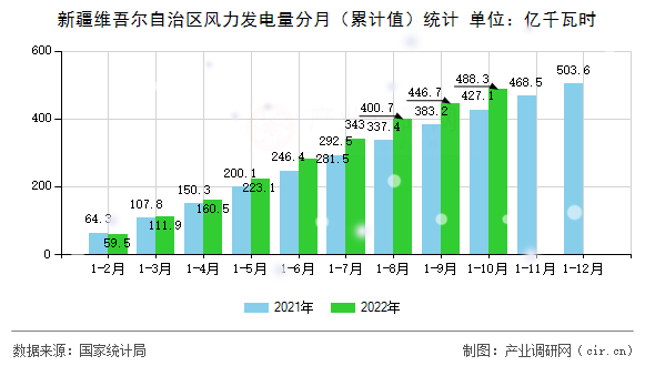新疆維吾爾自治區(qū)風力發(fā)電量分月（累計值）統(tǒng)計