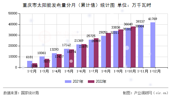 重慶市太陽(yáng)能發(fā)電量分月（累計(jì)值）統(tǒng)計(jì)圖