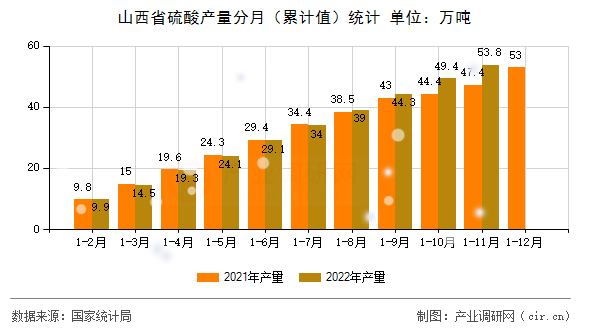 山西省硫酸產(chǎn)量分月（累計(jì)值）統(tǒng)計(jì)