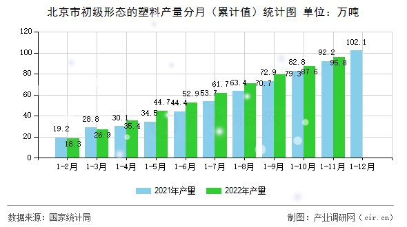 北京市初級形態(tài)的塑料產(chǎn)量分月（累計值）統(tǒng)計圖