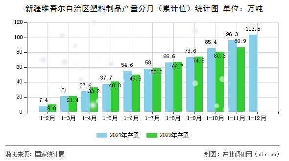 新疆維吾爾自治區(qū)塑料制品產(chǎn)量分月（累計(jì)值）統(tǒng)計(jì)圖