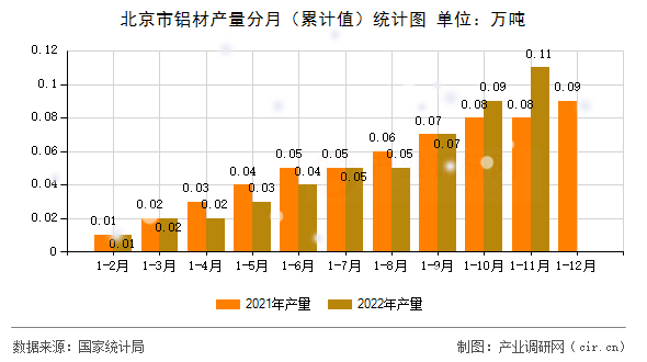 北京市鋁材產(chǎn)量分月（累計值）統(tǒng)計圖