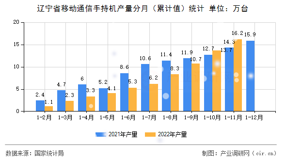 遼寧省移動通信手持機(jī)產(chǎn)量分月（累計值）統(tǒng)計