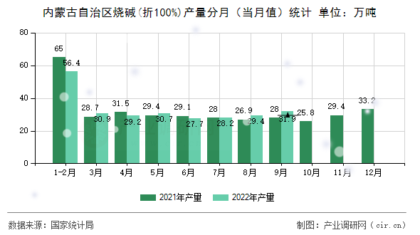 內(nèi)蒙古自治區(qū)燒堿(折100%)產(chǎn)量分月（當(dāng)月值）統(tǒng)計