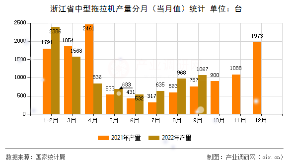浙江省中型拖拉機產(chǎn)量分月（當(dāng)月值）統(tǒng)計