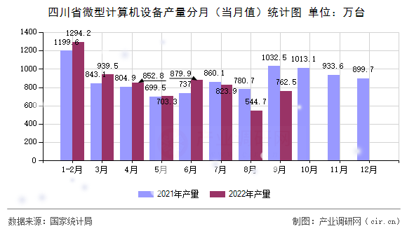 四川省微型計算機設備產量分月（當月值）統(tǒng)計圖