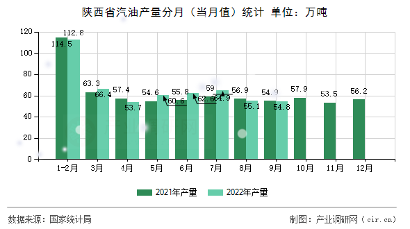 陜西省汽油產(chǎn)量分月（當(dāng)月值）統(tǒng)計(jì)