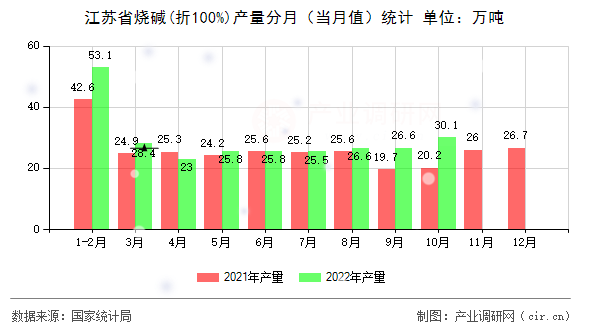 江蘇省燒堿(折100%)產(chǎn)量分月（當(dāng)月值）統(tǒng)計