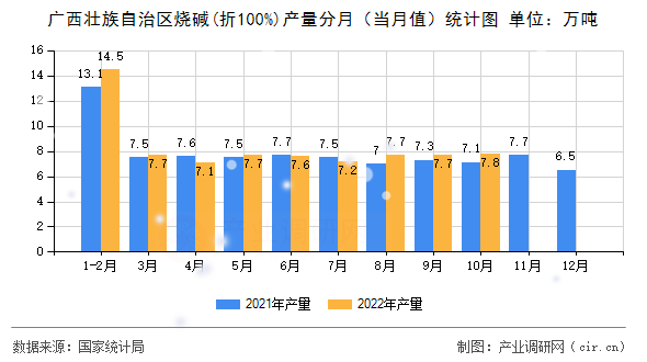 廣西壯族自治區(qū)燒堿(折100%)產(chǎn)量分月（當月值）統(tǒng)計圖